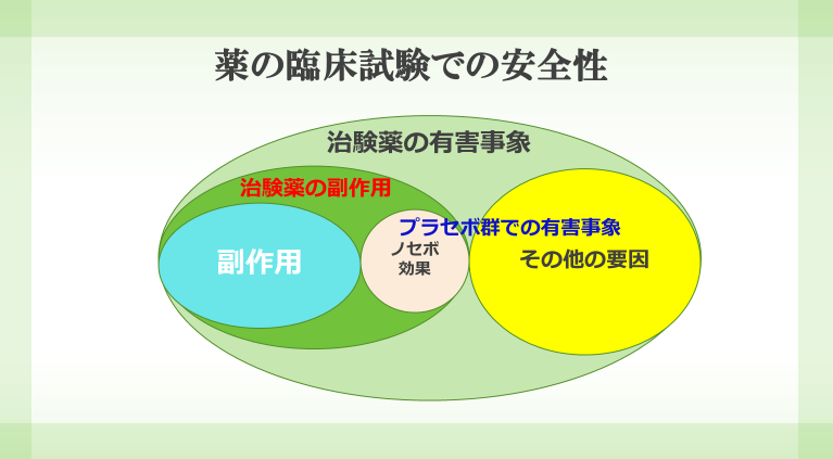 副作用と有害事象の関係　これは副作用じゃないの