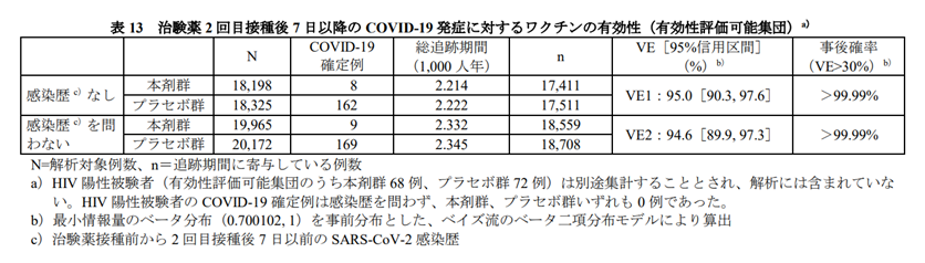 コミナティ筋注（ファイザー社 COVID-19ワクチン）６ヵ月の有効性について