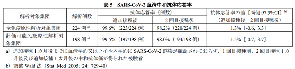 コミナティ筋注「追加接種の有効性」