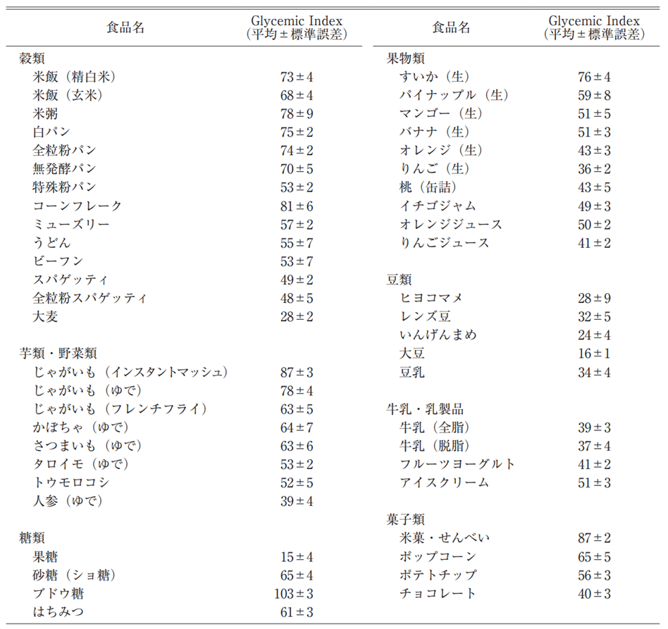「グルコ―スとフルクトース」糖質の質とエネルギー代謝